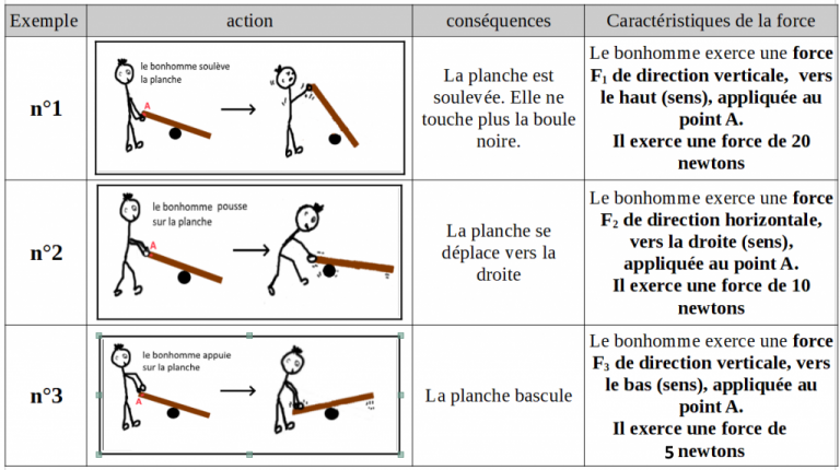 Notion Les Forces Mod Liser Une Action M Canique Sciences