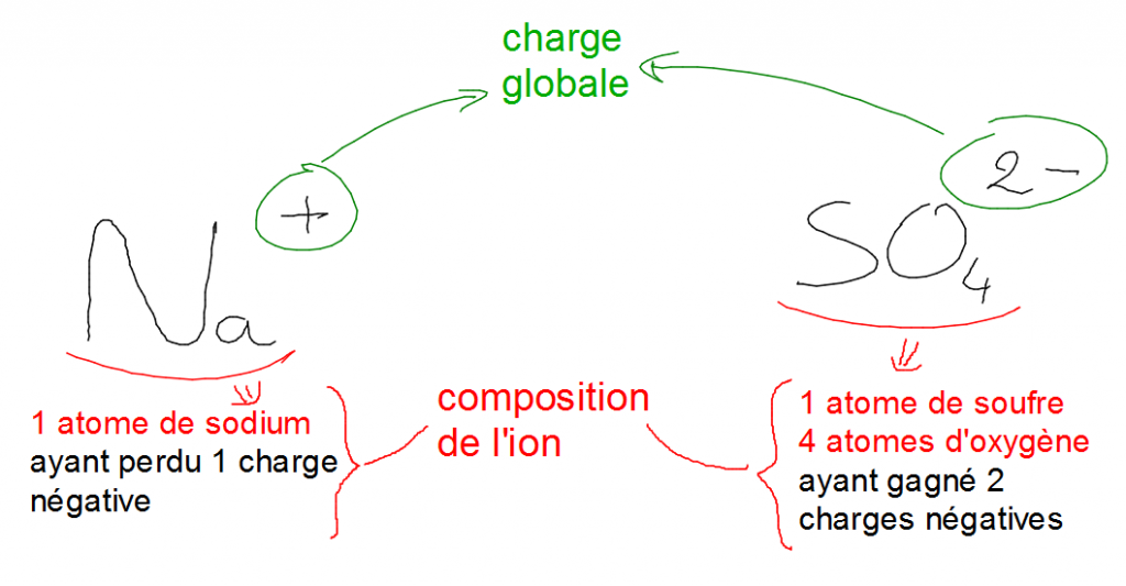 Ion Negatif Mot Fleche cours- modélisation des transformations chimiques – sciences physiques