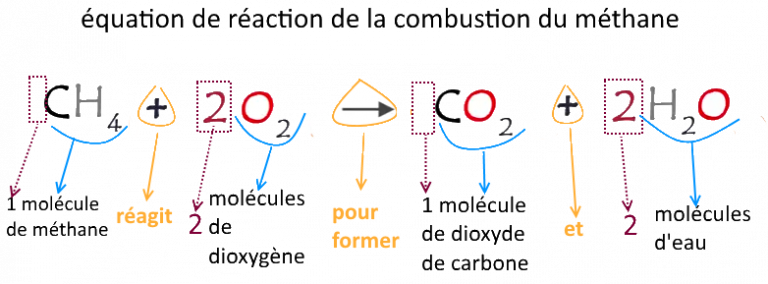 Cours- Modélisation Des Transformations Chimiques – Sciences Physiques ...