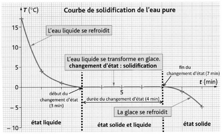 la constitution de la matière – les changements d’états – sciences
