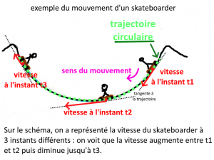 étude d’un mouvement  notion de vitesse – sciences physiques chimie