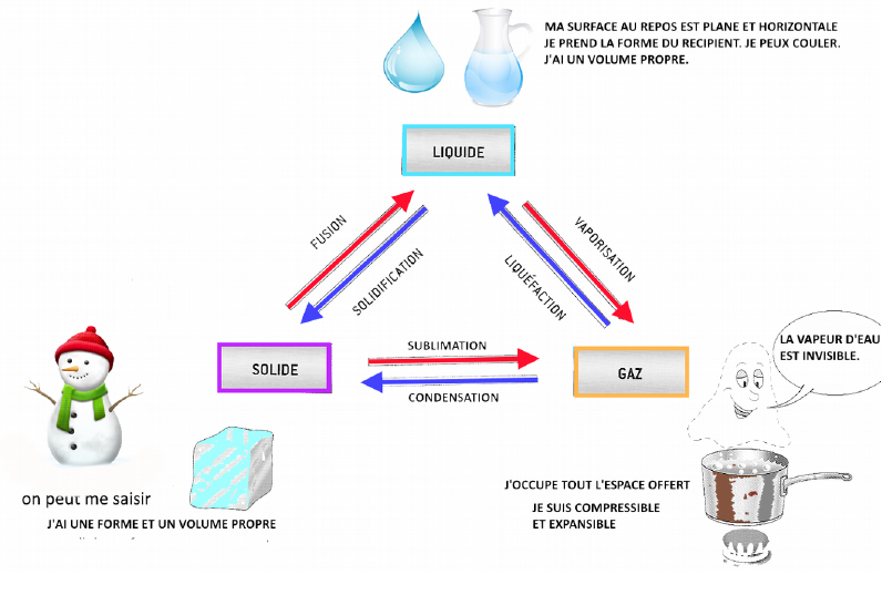 diagramme des états de la matière