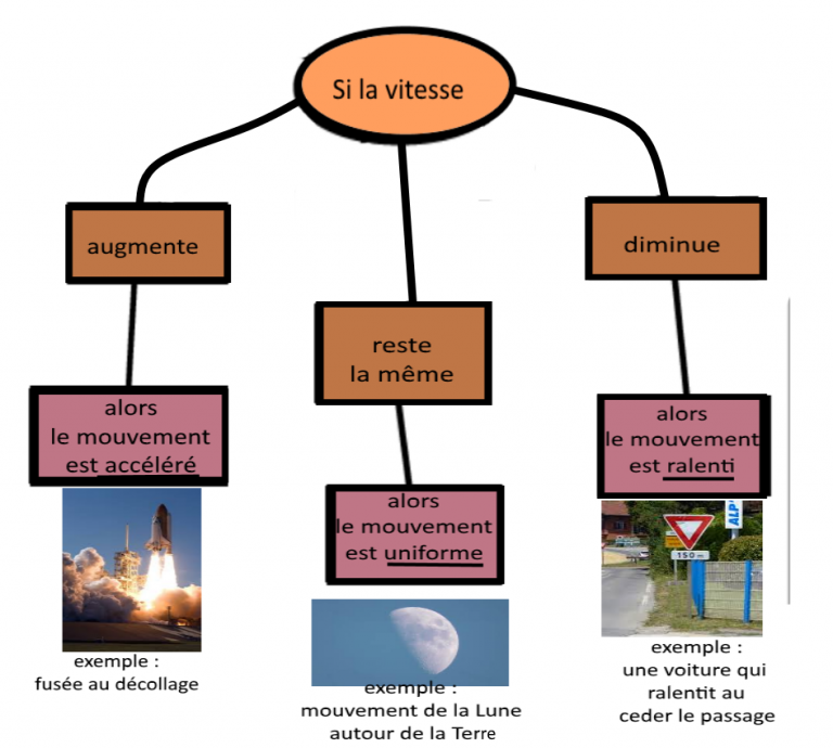 étude d’un mouvement  notion de vitesse – sciences physiques chimie