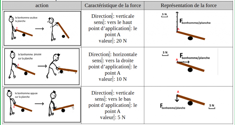 Activité 2  représenter une force sur un schéma – sciences physiques