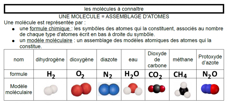 cours – modélisation des substances chimiques : symboles chimiques et