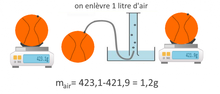 manipulations sur les propriétés de l’air – Page 2 – sciences physiques