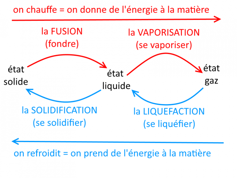 états de la matière et changement d’états – sciences physiques -chimie