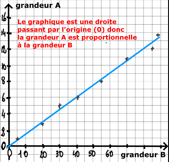 graphique représentant une situation de proportionnalité.
